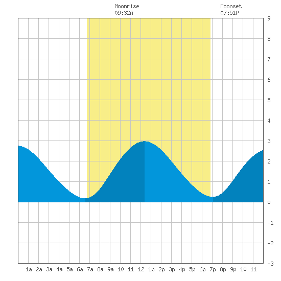 Gooseneck Point bridge tide chart for Wednesday, September 24, 2025