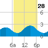 Gooseneck Point bridge tide chart for Sunday, September 28, 2025