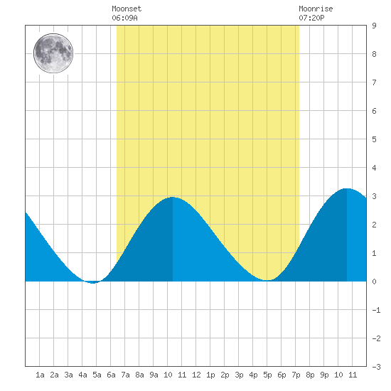 Gooseneck Point bridge tide chart for Sunday, September 7, 2025