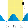 Gooseneck Point bridge tide chart for Monday, September 8, 2025
