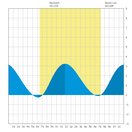 Gooseneck Point bridge tide chart for Tuesday, September 9, 2025