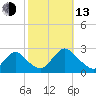 Gooseneck Point bridge tide chart for Monday, October 13, 2025