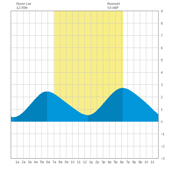 Gooseneck Point bridge tide chart for Wednesday, October 15, 2025