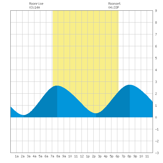 Gooseneck Point bridge tide chart for Friday, October 17, 2025