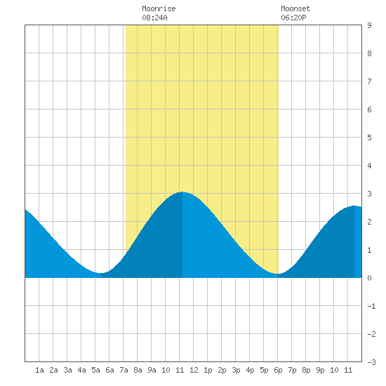 Gooseneck Point bridge tide chart for Wednesday, October 22, 2025