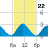 Gooseneck Point bridge tide chart for Wednesday, October 22, 2025