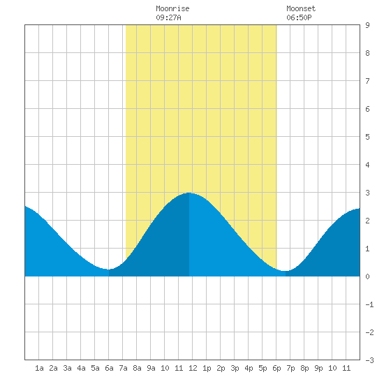 Gooseneck Point bridge tide chart for Thursday, October 23, 2025