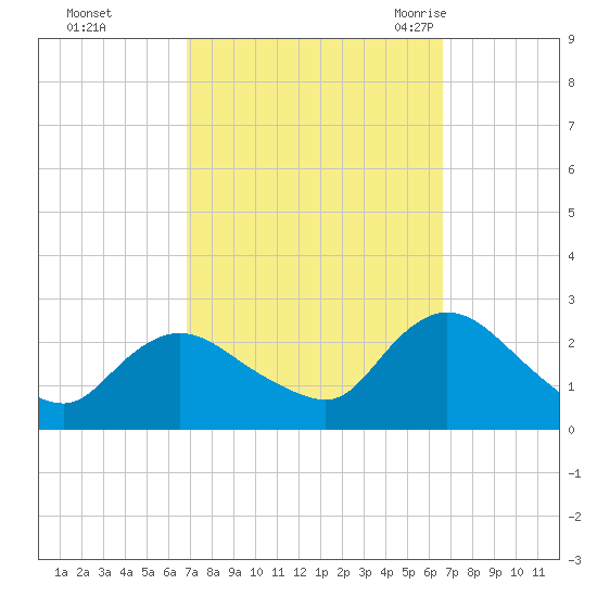Gooseneck Point bridge tide chart for Thursday, October 2, 2025