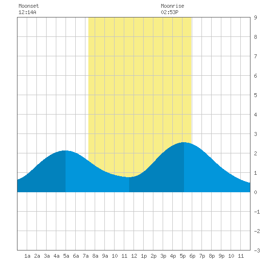Gooseneck Point bridge tide chart for Thursday, October 30, 2025