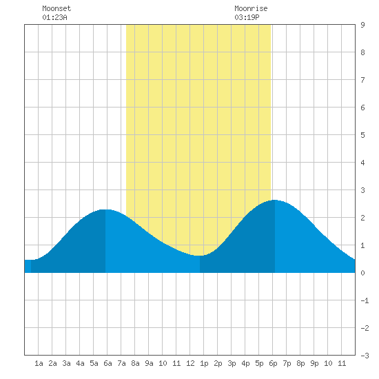 Gooseneck Point bridge tide chart for Friday, October 31, 2025
