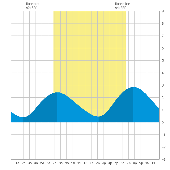 Gooseneck Point bridge tide chart for Friday, October 3, 2025