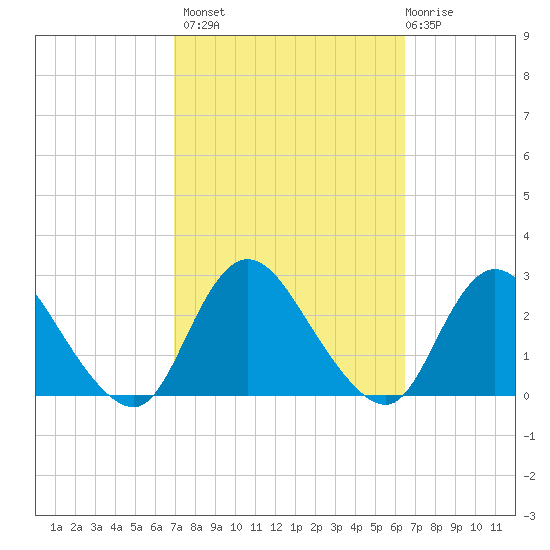 Gooseneck Point bridge tide chart for Tuesday, October 7, 2025
