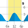 Gooseneck Point bridge tide chart for Thursday, October 9, 2025