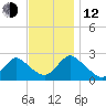 Gooseneck Point bridge tide chart for Wednesday, November 12, 2025