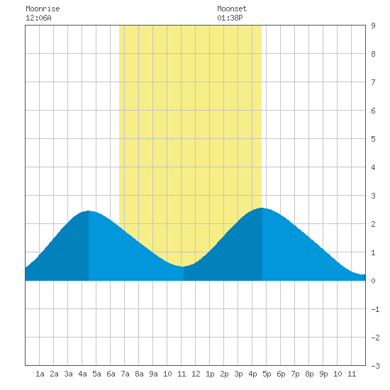 Gooseneck Point bridge tide chart for Thursday, November 13, 2025