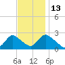 Gooseneck Point bridge tide chart for Thursday, November 13, 2025