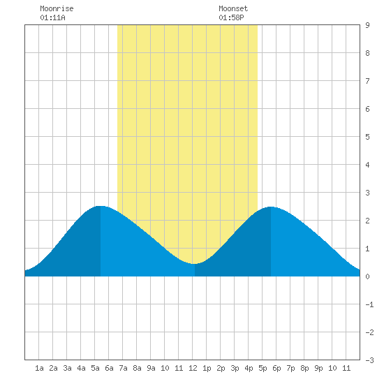 Gooseneck Point bridge tide chart for Friday, November 14, 2025