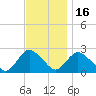 Gooseneck Point bridge tide chart for Sunday, November 16, 2025