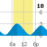 Gooseneck Point bridge tide chart for Tuesday, November 18, 2025