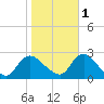Gooseneck Point bridge tide chart for Saturday, November 1, 2025