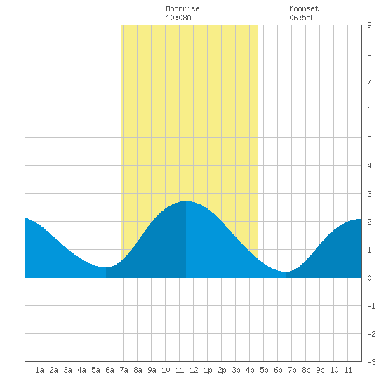 Gooseneck Point bridge tide chart for Sunday, November 23, 2025