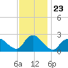 Gooseneck Point bridge tide chart for Sunday, November 23, 2025