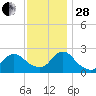 Gooseneck Point bridge tide chart for Friday, November 28, 2025