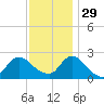 Gooseneck Point bridge tide chart for Saturday, November 29, 2025