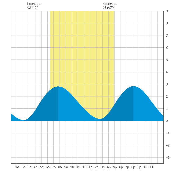 Gooseneck Point bridge tide chart for Sunday, November 2, 2025