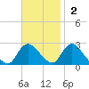 Gooseneck Point bridge tide chart for Sunday, November 2, 2025