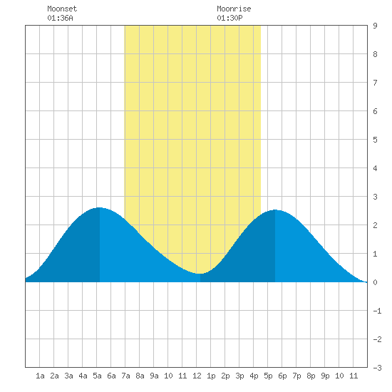 Gooseneck Point bridge tide chart for Sunday, November 30, 2025