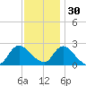 Gooseneck Point bridge tide chart for Sunday, November 30, 2025