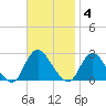 Gooseneck Point bridge tide chart for Tuesday, November 4, 2025