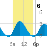 Gooseneck Point bridge tide chart for Thursday, November 6, 2025