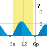 Gooseneck Point bridge tide chart for Friday, November 7, 2025
