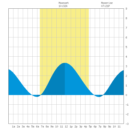 Gooseneck Point bridge tide chart for Saturday, November 8, 2025