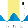 Gooseneck Point bridge tide chart for Saturday, November 8, 2025