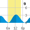 Gooseneck Point bridge tide chart for Sunday, November 9, 2025