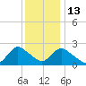 Gooseneck Point bridge tide chart for Saturday, December 13, 2025