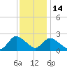 Gooseneck Point bridge tide chart for Sunday, December 14, 2025