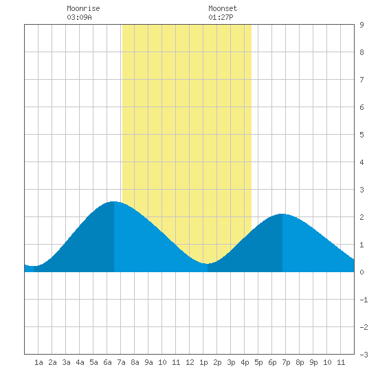 Gooseneck Point bridge tide chart for Monday, December 15, 2025