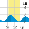 Gooseneck Point bridge tide chart for Thursday, December 18, 2025