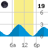 Gooseneck Point bridge tide chart for Friday, December 19, 2025