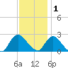 Gooseneck Point bridge tide chart for Monday, December 1, 2025