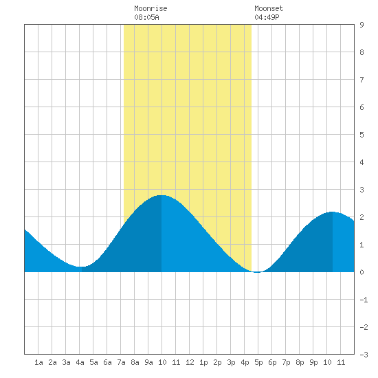 Gooseneck Point bridge tide chart for Saturday, December 20, 2025