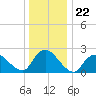 Gooseneck Point bridge tide chart for Monday, December 22, 2025