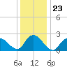 Gooseneck Point bridge tide chart for Tuesday, December 23, 2025