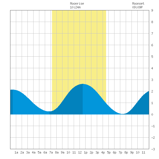 Gooseneck Point bridge tide chart for Wednesday, December 24, 2025