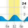 Gooseneck Point bridge tide chart for Wednesday, December 24, 2025