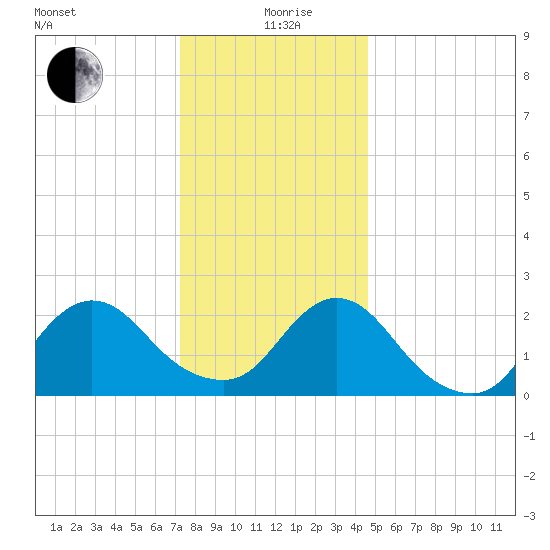 Gooseneck Point bridge tide chart for Saturday, December 27, 2025